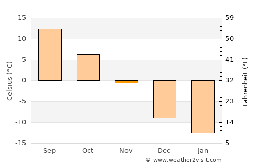Saint-Lambert-de-Lauzon average temperature in November