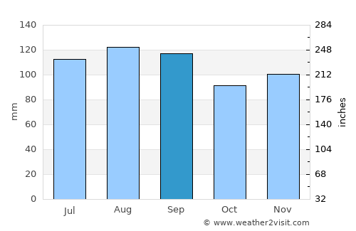 Saint-Lambert-de-Lauzon average rain in September
