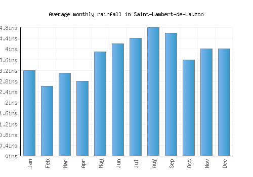 Saint-Lambert-de-Lauzon monthly rainfall chart (inches)