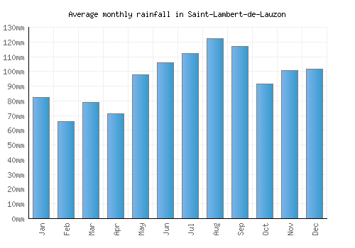 Saint-Lambert-de-Lauzon monthly rainfall chart (mm)