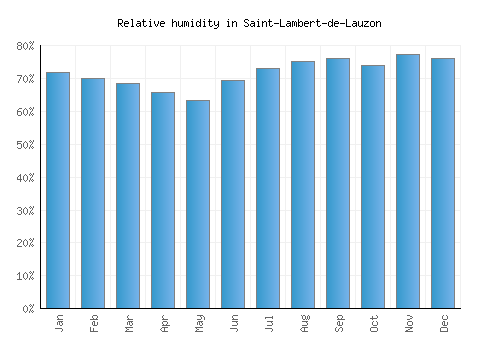 Saint-Lambert-de-Lauzon relative humidity averages
