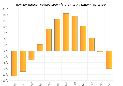Saint-Lambert-de-Lauzon average temperature chart (Celsius)