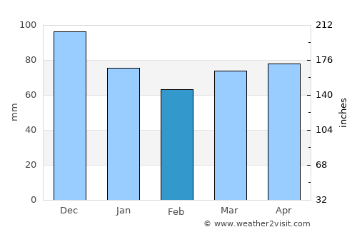 Saint-Laurent average rain in February