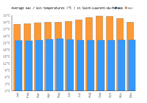 Saint-Laurent-du-Maroni average minimum / maximum temperatures (Celsius)
