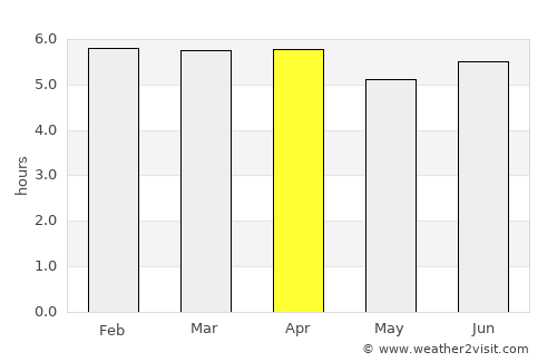 Saint-Laurent-du-Maroni average rain in April