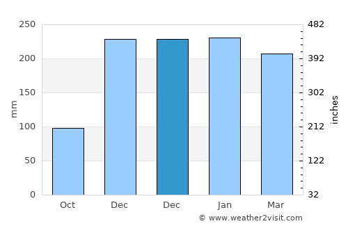 Saint-Laurent-du-Maroni average rain in December