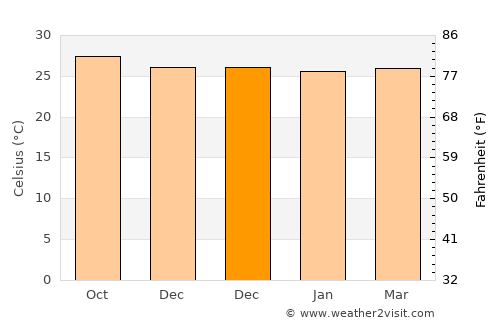 Saint-Laurent-du-Maroni average temperature in December