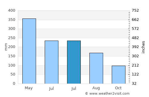Saint-Laurent-du-Maroni average rain in July