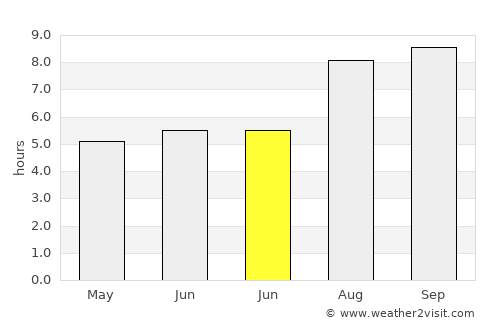 Saint-Laurent-du-Maroni average rain in June