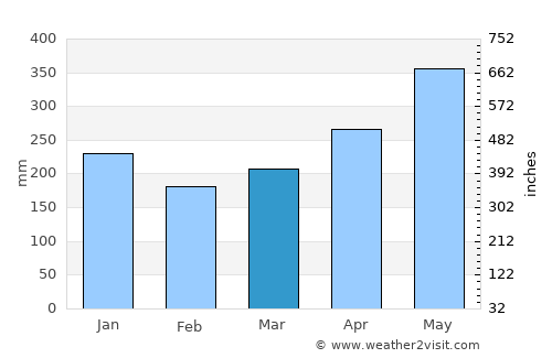 Saint-Laurent-du-Maroni average rain in March