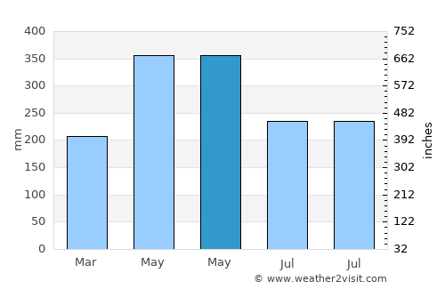 Saint-Laurent-du-Maroni average rain in May