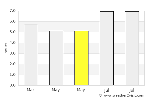Saint-Laurent-du-Maroni average rain in May