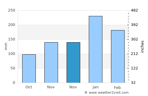 Saint-Laurent-du-Maroni average rain in November