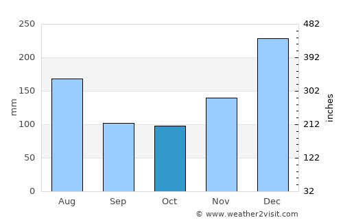 Saint-Laurent-du-Maroni average rain in October