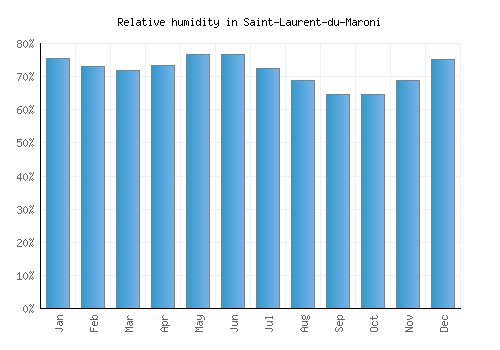 Saint-Laurent-du-Maroni relative humidity averages