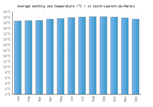 Saint-Laurent-du-Maroni average sea temperature chart (Celsius)