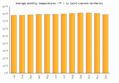 Saint-Laurent-du-Maroni average temperature chart (Fahrenheit)