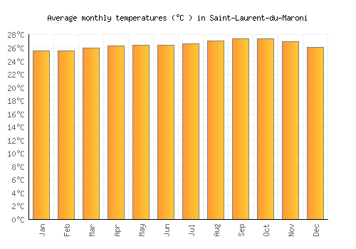 Saint-Laurent-du-Maroni average temperature chart (Celsius)