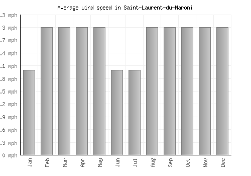 Saint-Laurent-du-Maroni average winspeed by month (mph)