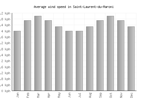 Saint-Laurent-du-Maroni average winspeed by month (km/h)