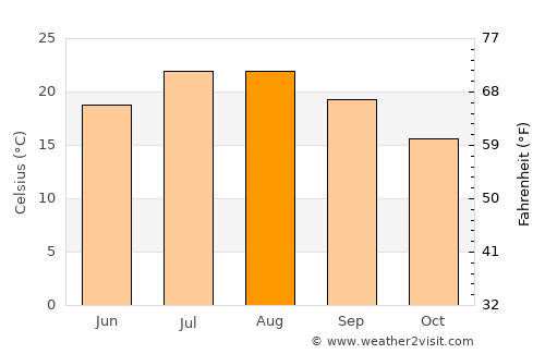 Saint-Laurent-du-Var average temperature in August