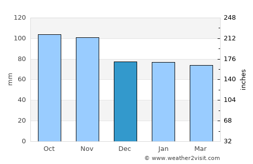 Saint-Laurent-du-Var average rain in December