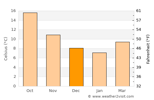 Saint-Laurent-du-Var average temperature in December