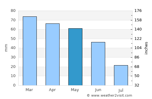 Saint-Laurent-du-Var average rain in May