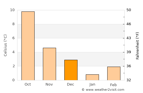 Saint-Léger average temperature in December