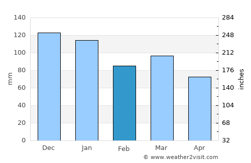 Saint-Léger average rain in February
