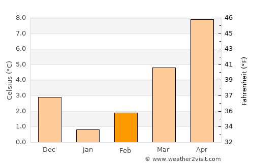 Saint-Léger average temperature in February