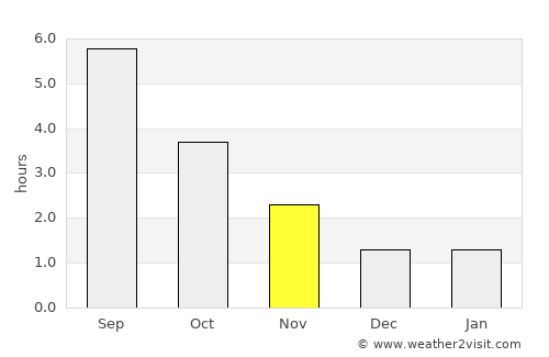 Saint-Léger average rain in November