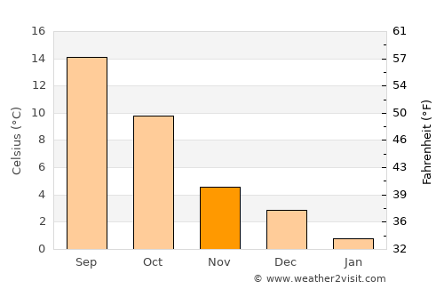 Saint-Léger average temperature in November