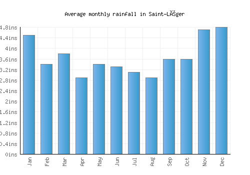 Saint-Léger monthly rainfall chart (inches)