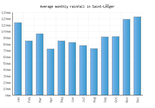 Saint-Léger monthly rainfall chart (mm)