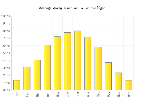 Saint-Léger average daily sunshine chart
