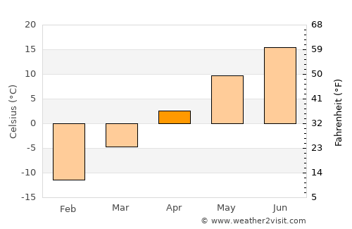 Saint Leonard average temperature in April