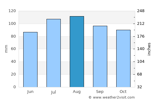 Saint Leonard average rain in August