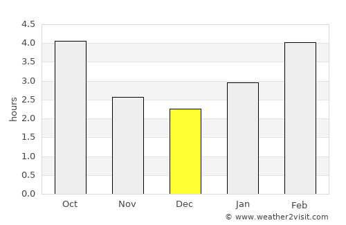Saint Leonard average rain in December