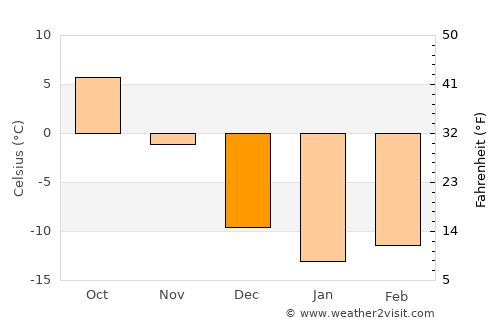 Saint Leonard average temperature in December
