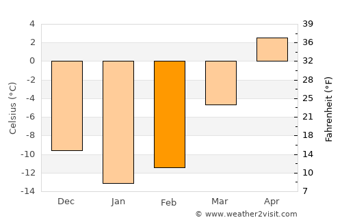 Saint Leonard average temperature in February