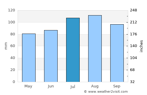 Saint Leonard average rain in July