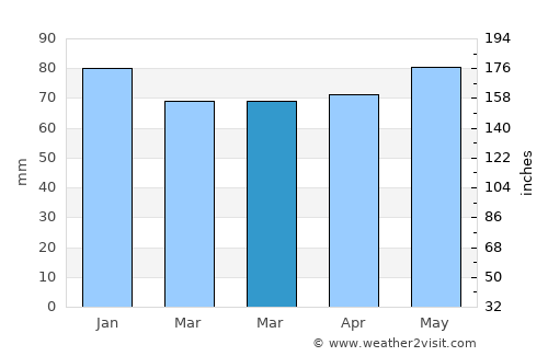 Saint Leonard average rain in March