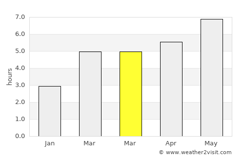 Saint Leonard average rain in March