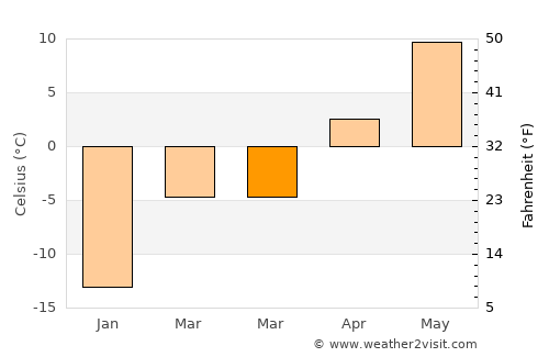 Saint Leonard average temperature in March