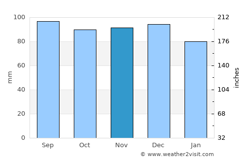 Saint Leonard average rain in November