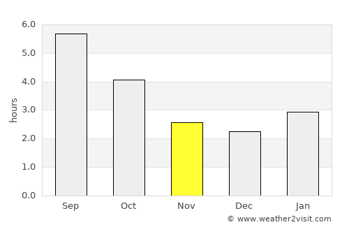 Saint Leonard average rain in November