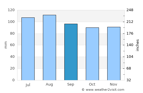 Saint Leonard average rain in September