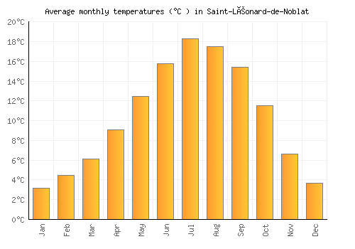 Saint-Léonard-de-Noblat average temperature chart (Celsius)