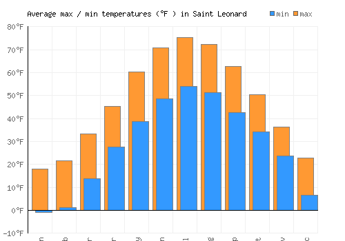 Saint Leonard average minimum / maximum temperatures (Fahrenheit)